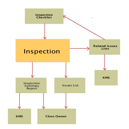 Inspection Flows