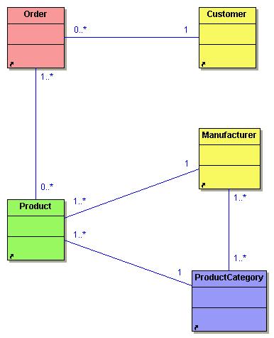 Business Domain